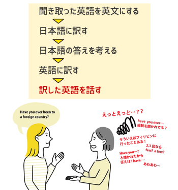 日本語脳で英語を話すとき「聞き取った英語を英文にする、日本語に訳す、日本語の答えを考える、英語にする、話す」と5段階の回りくどいルートをたどる